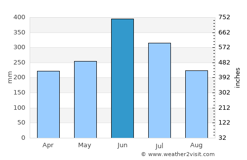 Kagoshima average rain in June