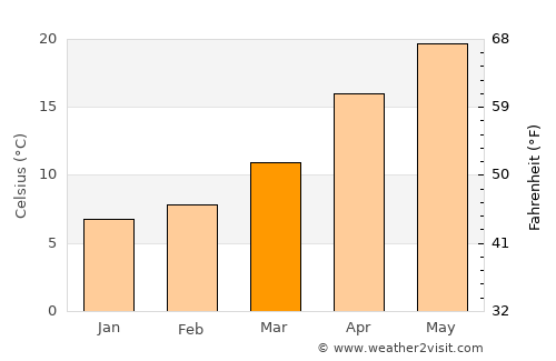 Kagoshima average temperature in March