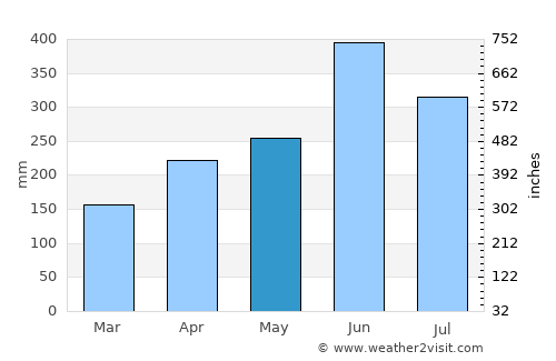 Kagoshima average rain in May
