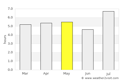Kagoshima average rain in May
