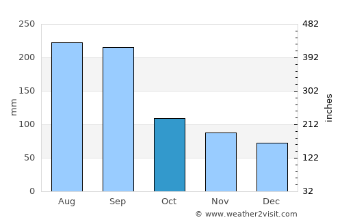 Kagoshima average rain in October