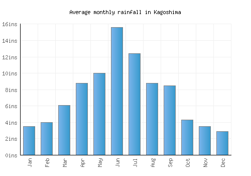 Kagoshima monthly rainfall chart (inches)