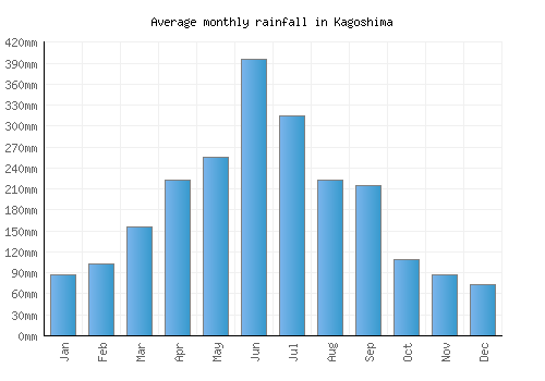 Kagoshima monthly rainfall chart (mm)