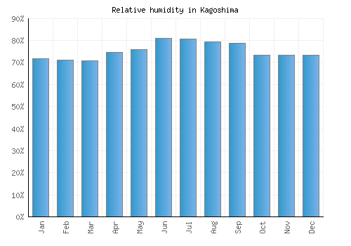 Kagoshima relative humidity averages