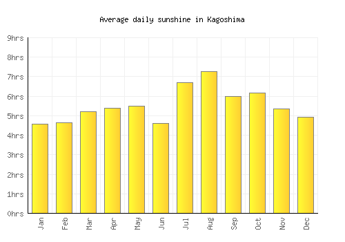 Kagoshima average daily sunshine chart