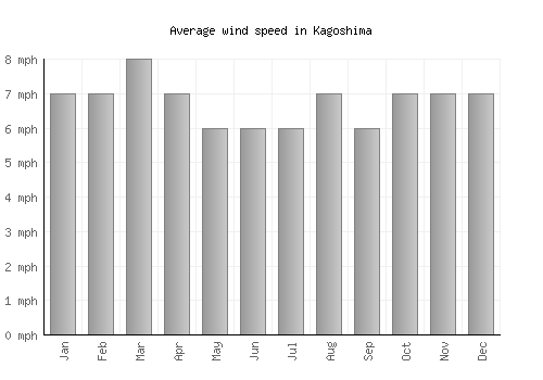 Kagoshima average winspeed by month (mph)