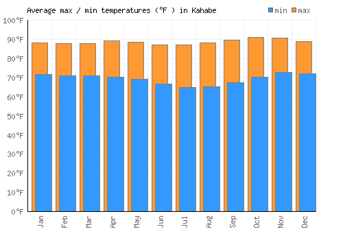 Kahabe average minimum / maximum temperatures (Fahrenheit)