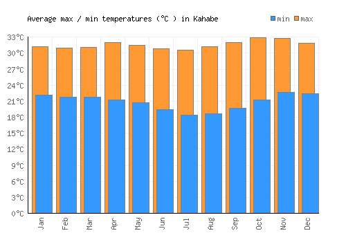 Kahabe average minimum / maximum temperatures (Celsius)