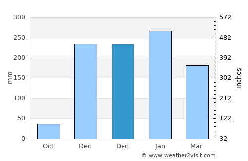 Kahabe average rain in December