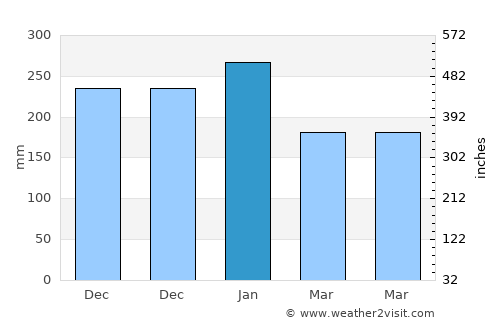 Kahabe average rain in January