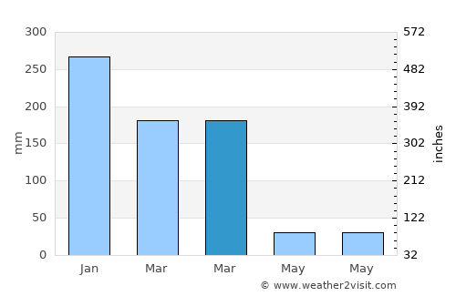 Kahabe average rain in March
