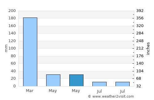Kahabe average rain in May
