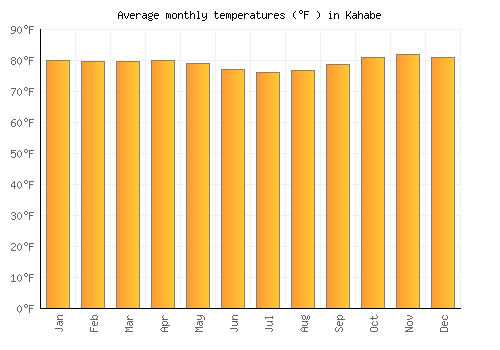 Kahabe average temperature chart (Fahrenheit)
