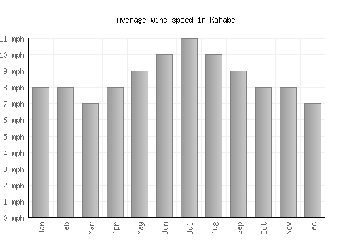 Kahabe average winspeed by month (mph)
