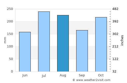 Kahalu‘u average rain in August