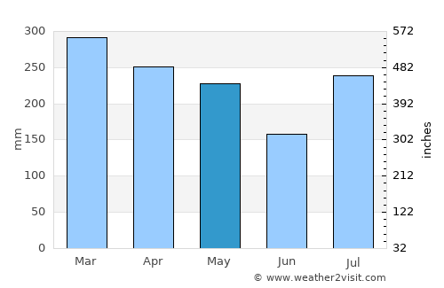 Kahalu‘u average rain in May