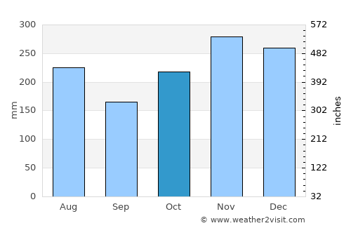 Kahalu‘u average rain in October