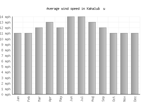 Kahalu‘u average winspeed by month (mph)