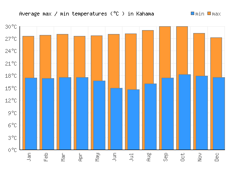 Kahama average minimum / maximum temperatures (Celsius)