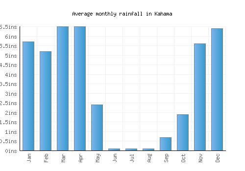 Kahama monthly rainfall chart (inches)