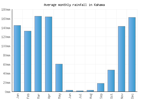 Kahama monthly rainfall chart (mm)