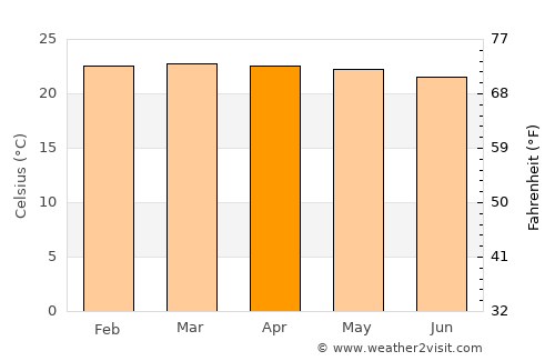 Kahama average temperature in April