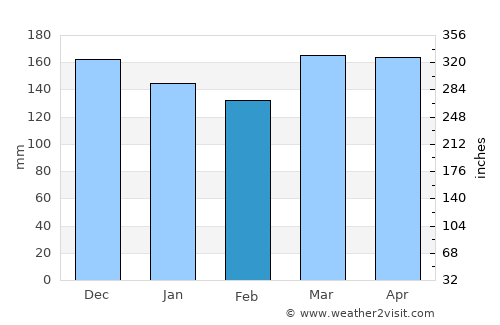 Kahama average rain in February