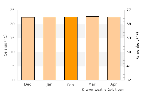 Kahama average temperature in February