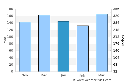 Kahama average rain in January