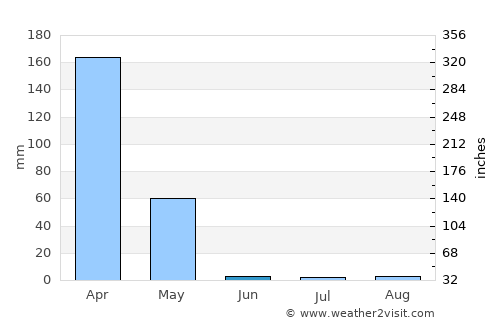 Kahama average rain in June