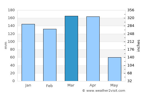 Kahama average rain in March