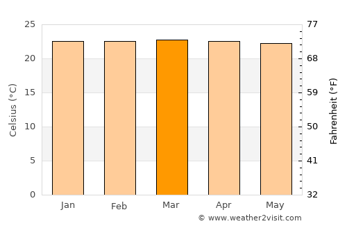 Kahama average temperature in March