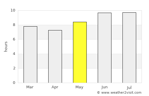 Kahama average rain in May
