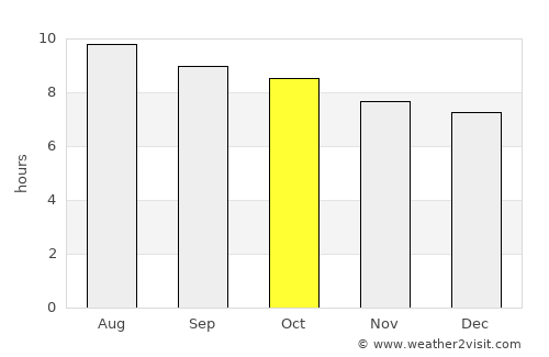 Kahama average rain in October