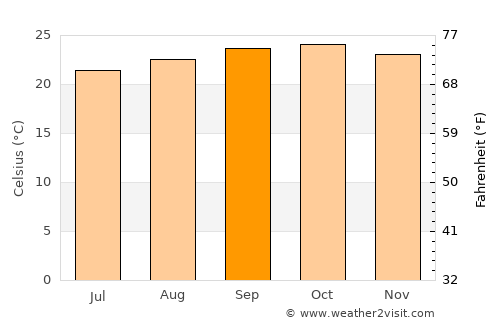 Kahama average temperature in September