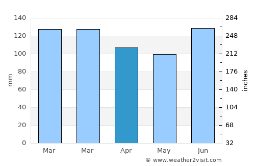 Kahibah average rain in April
