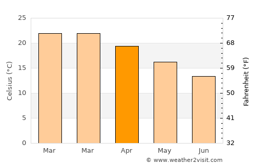 Kahibah average temperature in April
