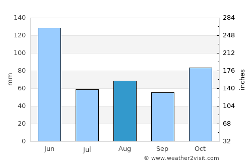 Kahibah average rain in August