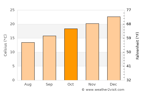 Kahibah average temperature in October