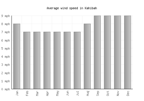 Kahibah average winspeed by month (mph)