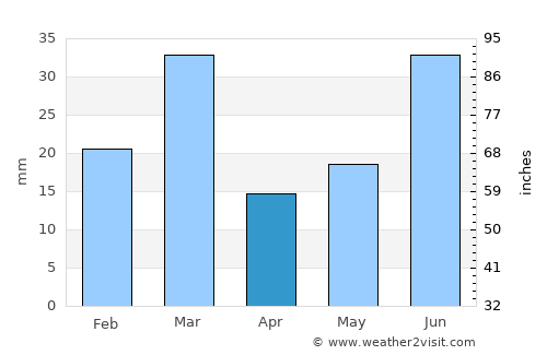 Kāhna average rain in April