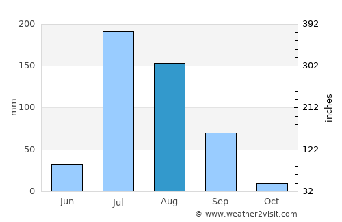 Kāhna average rain in August