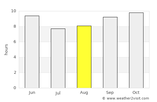 Kāhna average rain in August