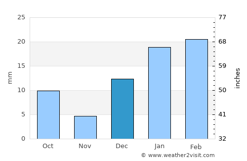 Kāhna average rain in December