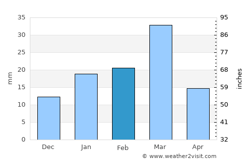 Kāhna average rain in February
