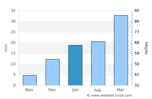 Kāhna average rain in January