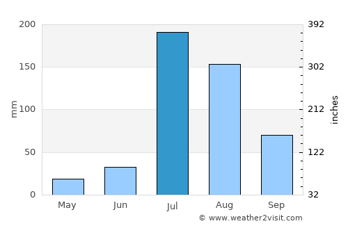 Kāhna average rain in July