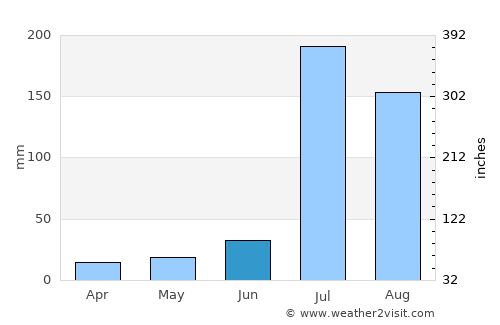 Kāhna average rain in June