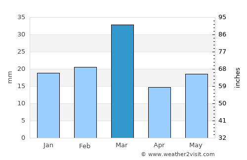 Kāhna average rain in March