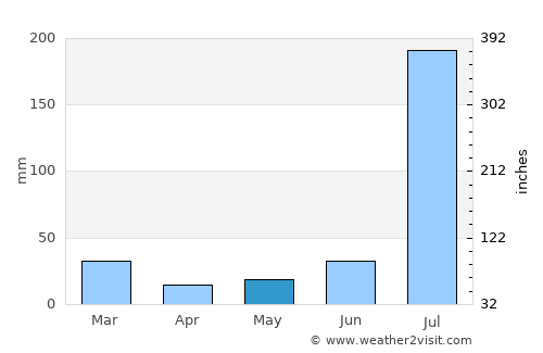 Kāhna average rain in May